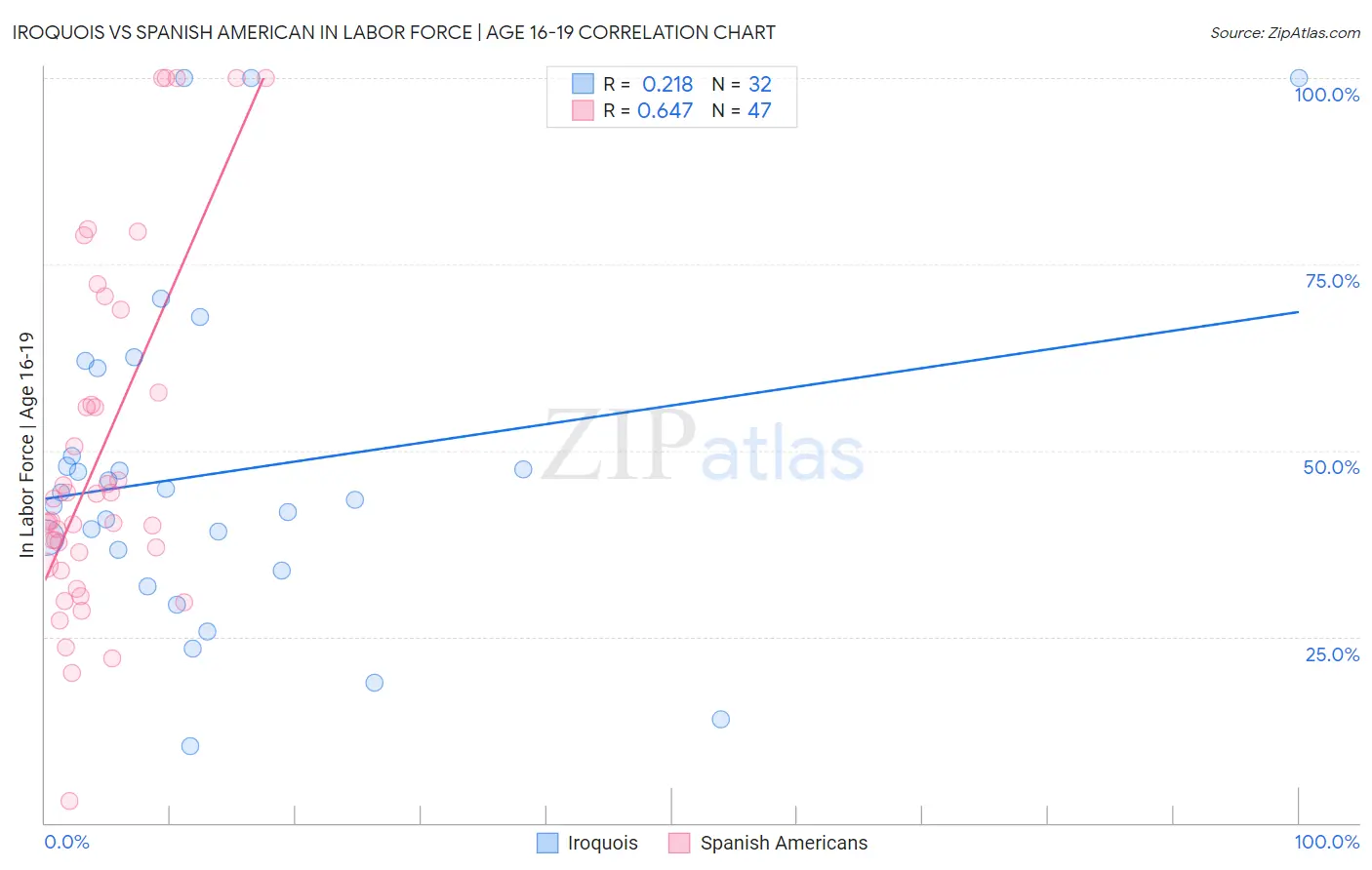 Iroquois vs Spanish American In Labor Force | Age 16-19