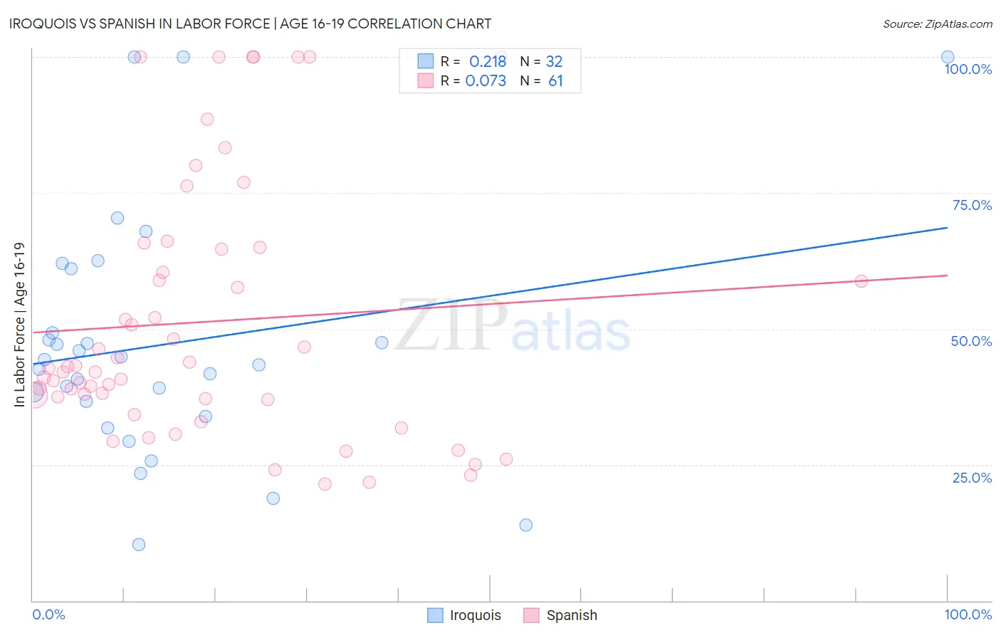 Iroquois vs Spanish In Labor Force | Age 16-19