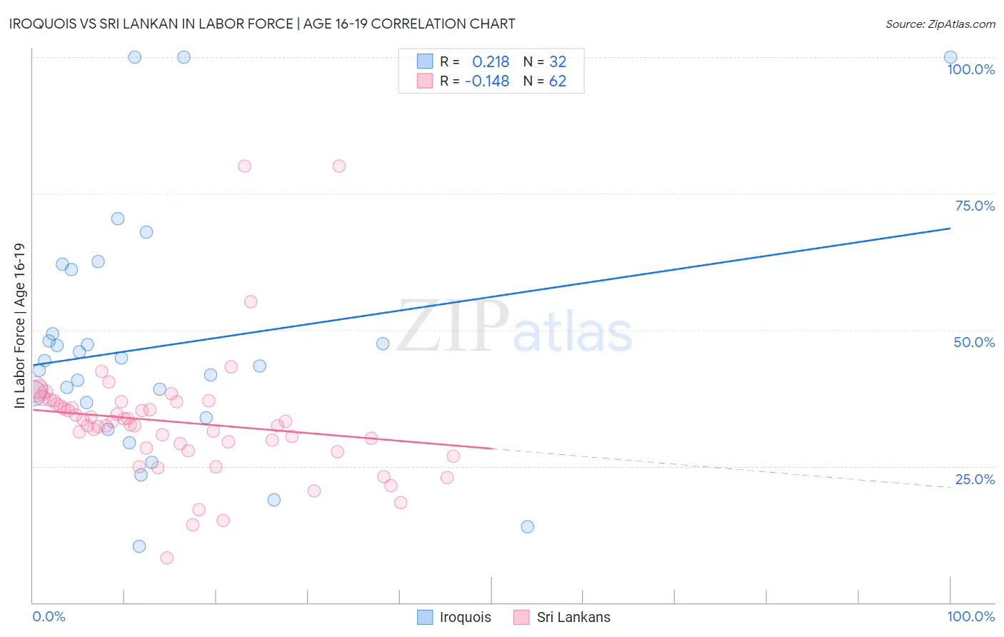 Iroquois vs Sri Lankan In Labor Force | Age 16-19