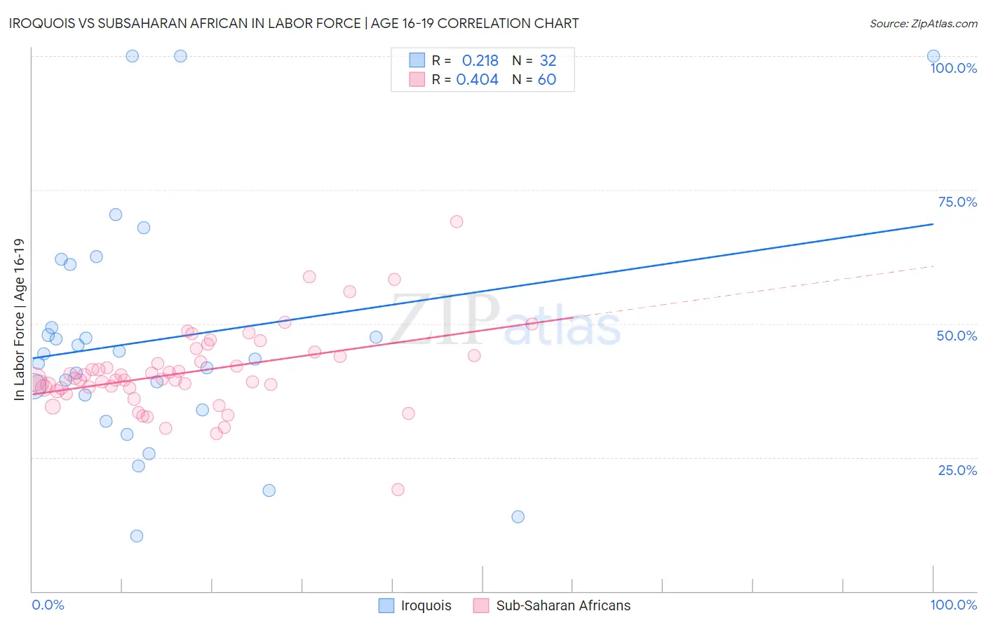 Iroquois vs Subsaharan African In Labor Force | Age 16-19