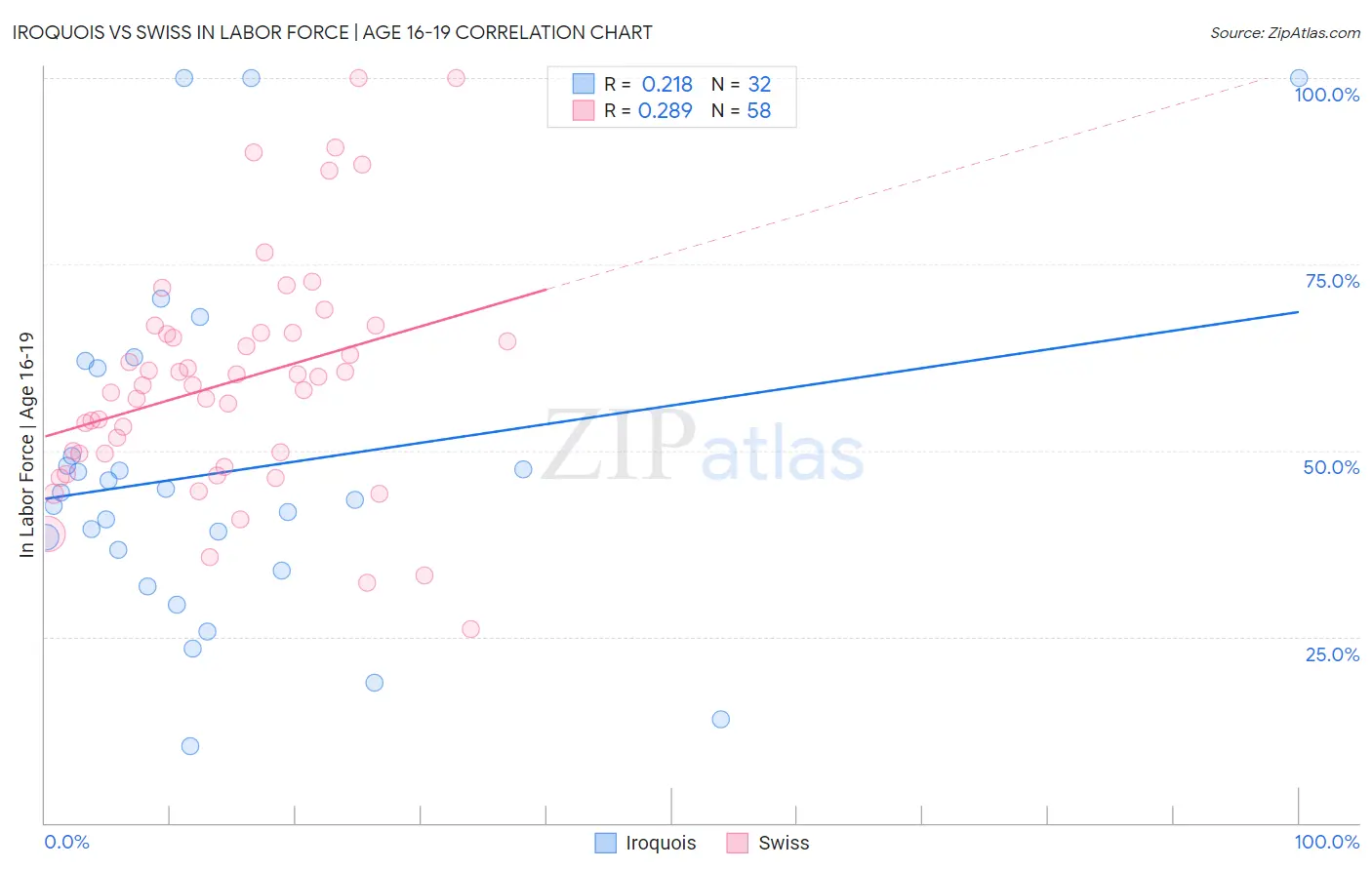 Iroquois vs Swiss In Labor Force | Age 16-19