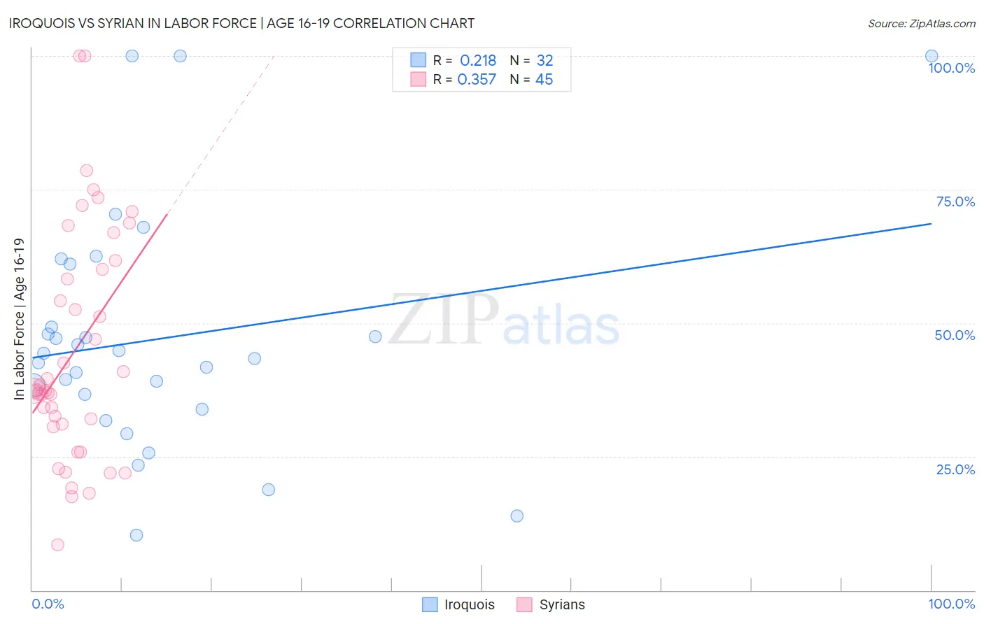 Iroquois vs Syrian In Labor Force | Age 16-19