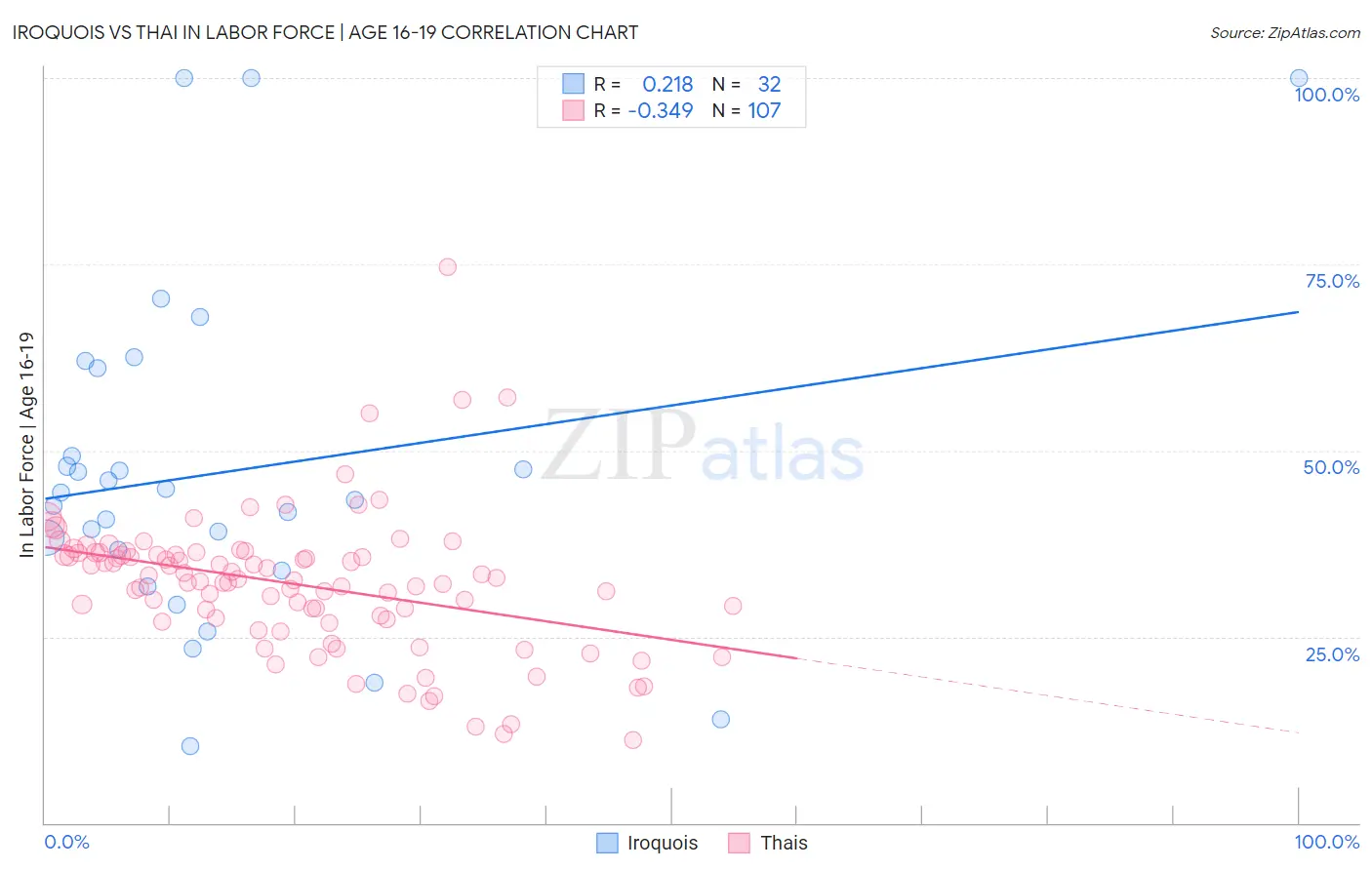 Iroquois vs Thai In Labor Force | Age 16-19