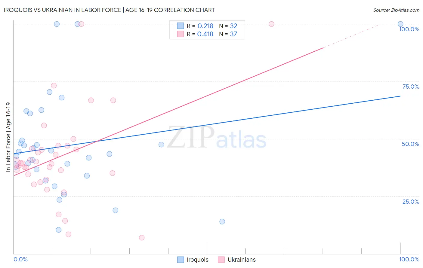 Iroquois vs Ukrainian In Labor Force | Age 16-19