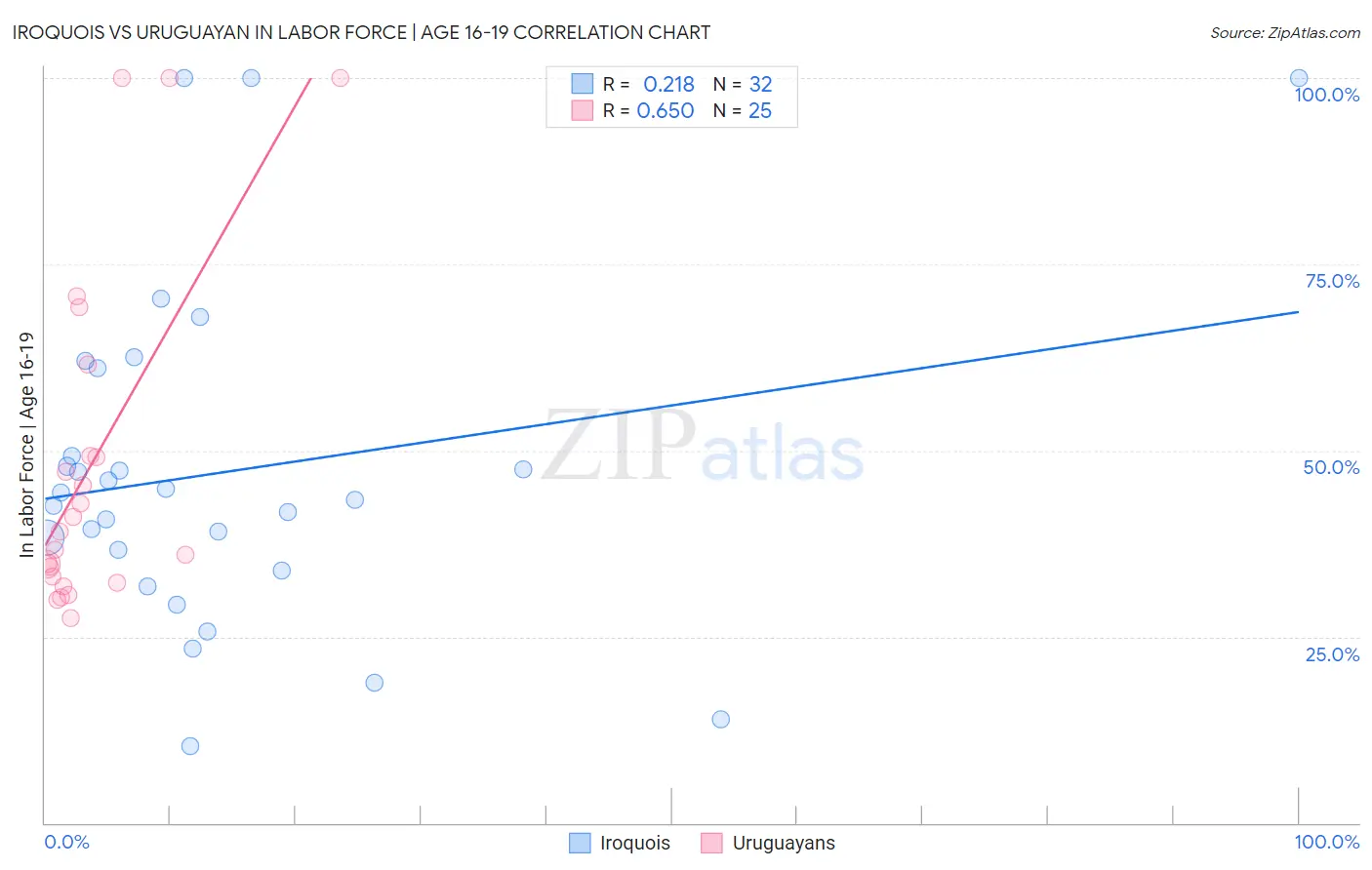 Iroquois vs Uruguayan In Labor Force | Age 16-19