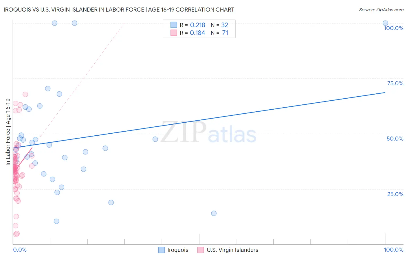 Iroquois vs U.S. Virgin Islander In Labor Force | Age 16-19