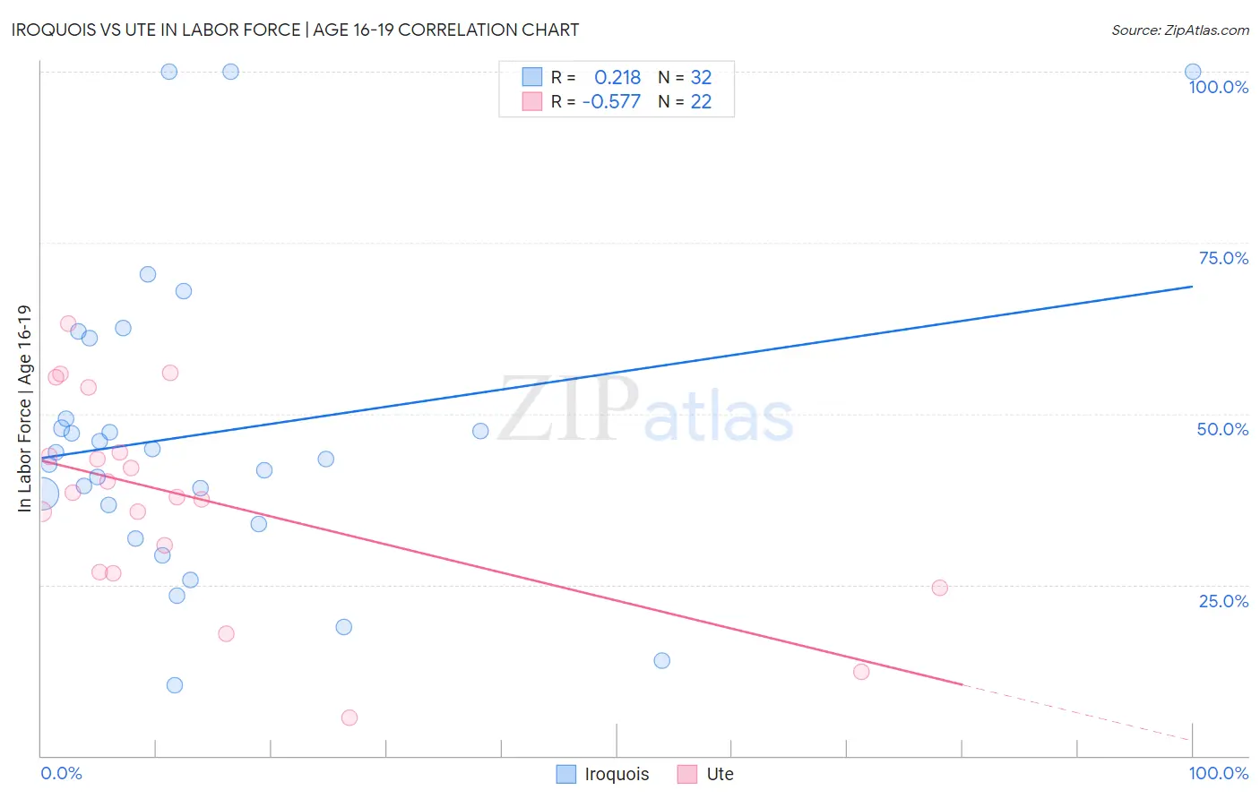 Iroquois vs Ute In Labor Force | Age 16-19