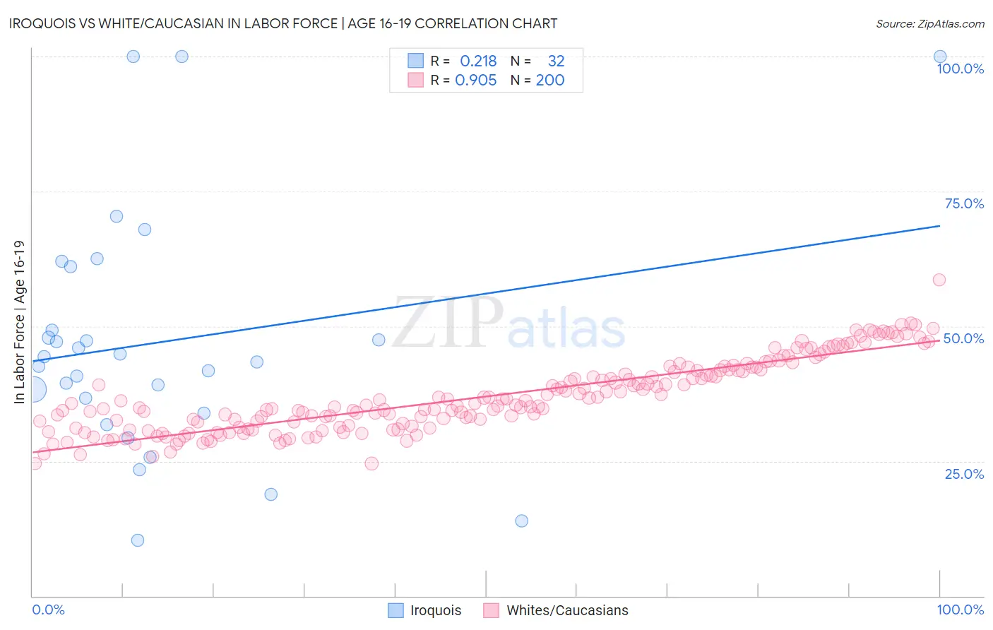 Iroquois vs White/Caucasian In Labor Force | Age 16-19