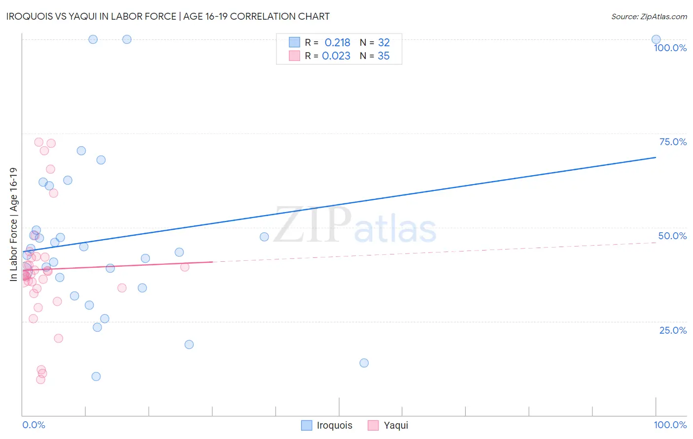 Iroquois vs Yaqui In Labor Force | Age 16-19