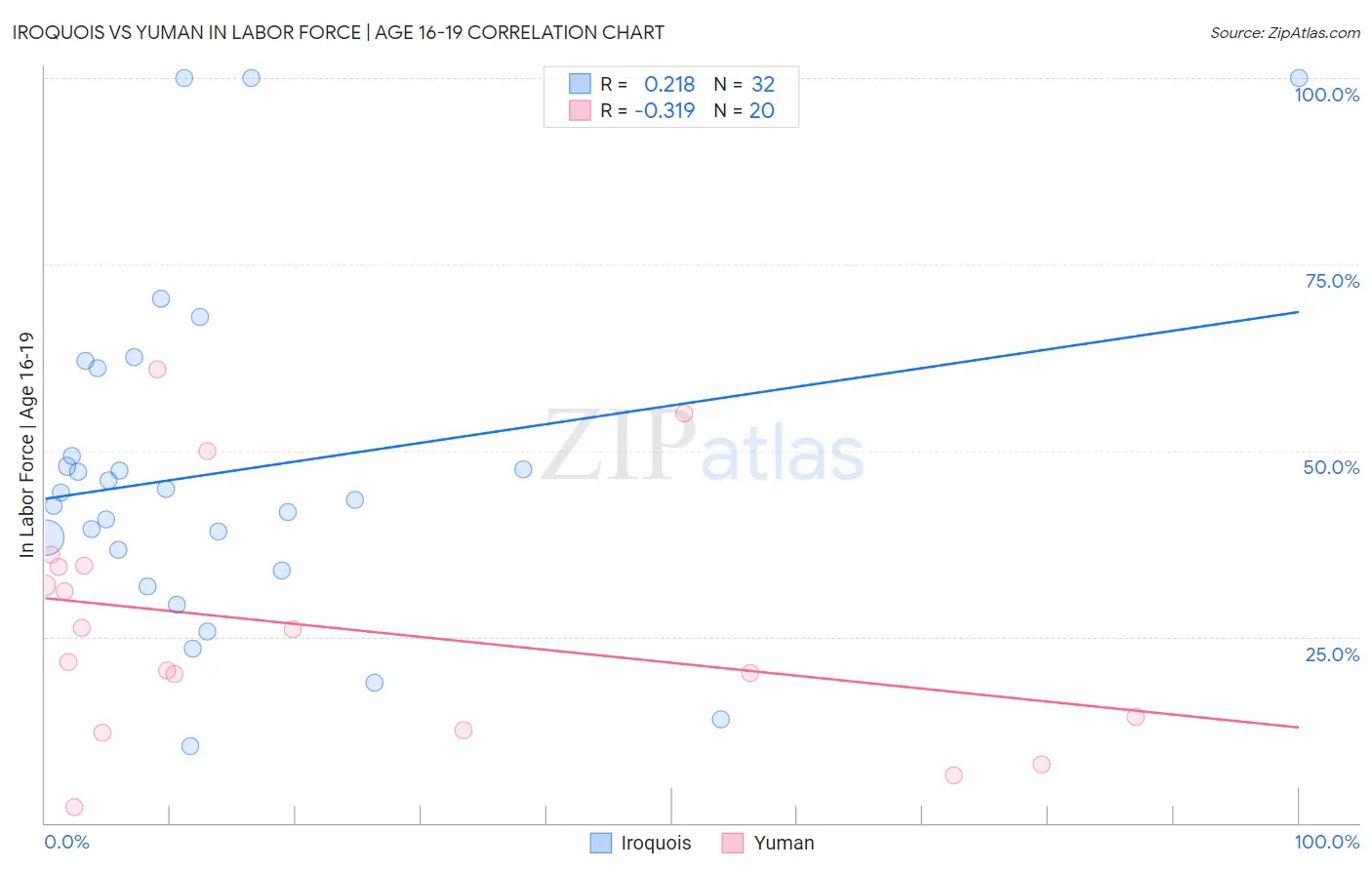 Iroquois vs Yuman In Labor Force | Age 16-19