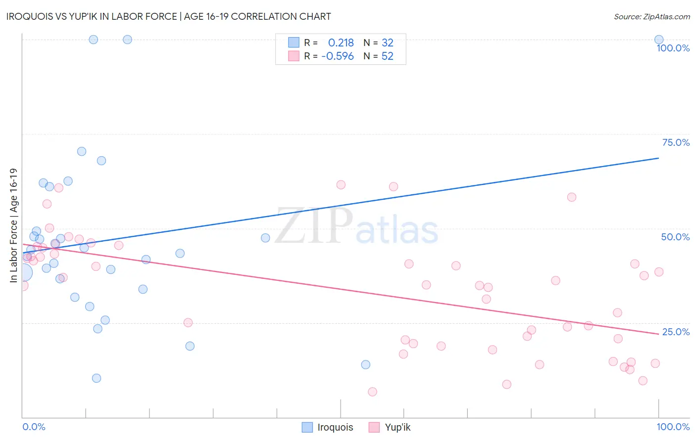 Iroquois vs Yup'ik In Labor Force | Age 16-19