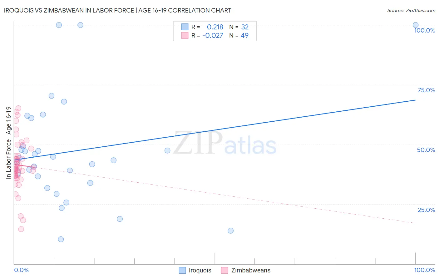 Iroquois vs Zimbabwean In Labor Force | Age 16-19