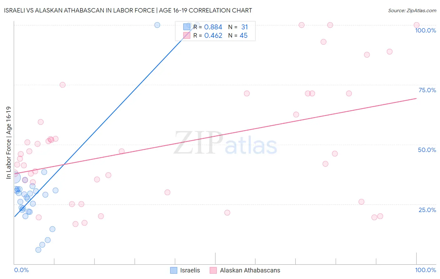 Israeli vs Alaskan Athabascan In Labor Force | Age 16-19