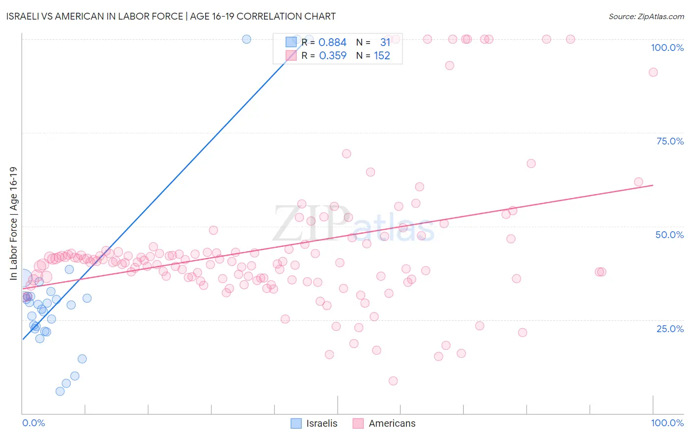 Israeli vs American In Labor Force | Age 16-19