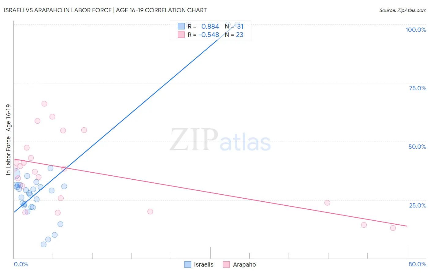 Israeli vs Arapaho In Labor Force | Age 16-19