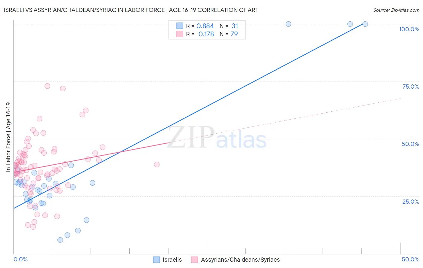 Israeli vs Assyrian/Chaldean/Syriac In Labor Force | Age 16-19