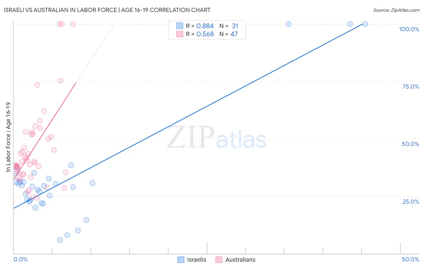 Israeli vs Australian In Labor Force | Age 16-19
