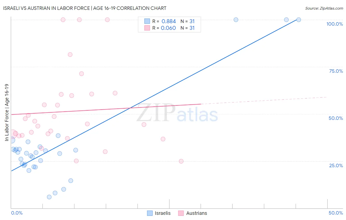 Israeli vs Austrian In Labor Force | Age 16-19