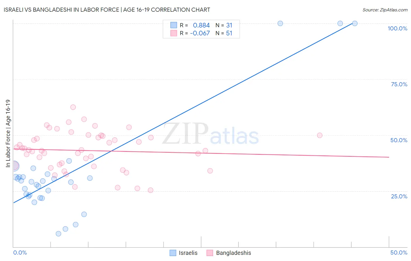 Israeli vs Bangladeshi In Labor Force | Age 16-19