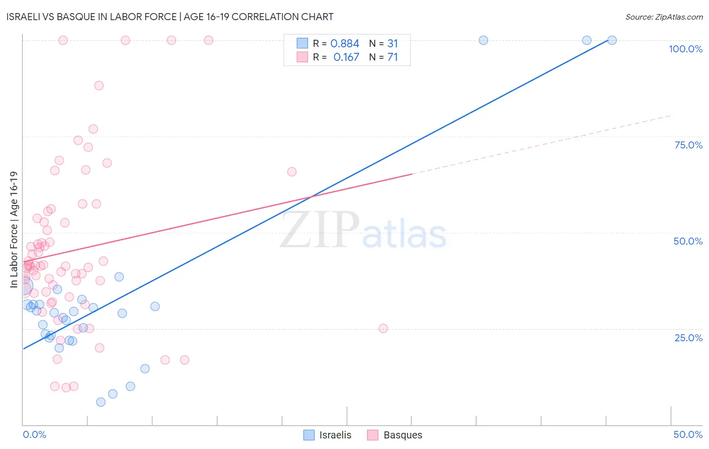 Israeli vs Basque In Labor Force | Age 16-19