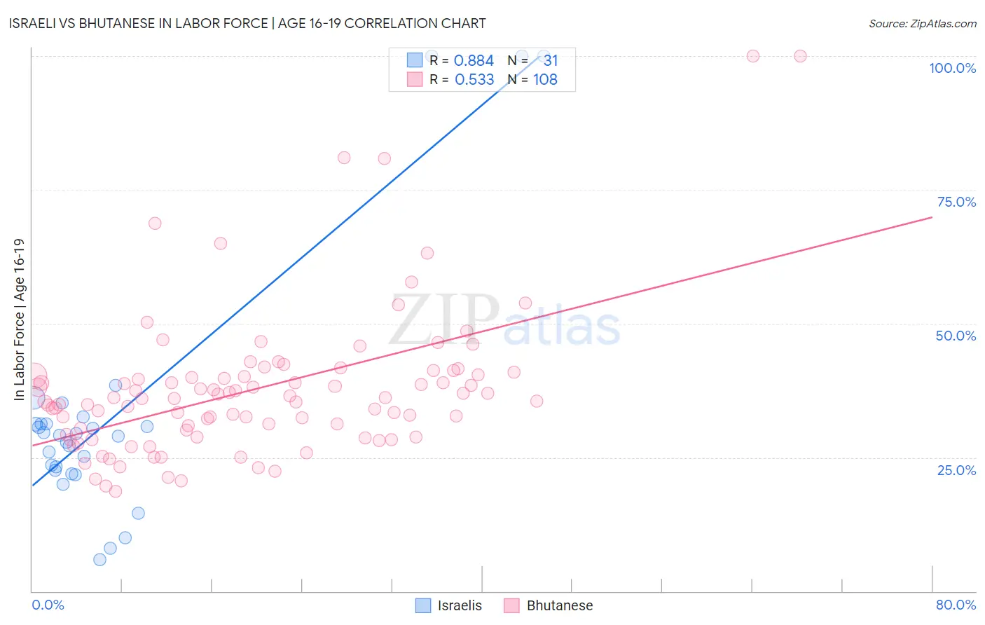 Israeli vs Bhutanese In Labor Force | Age 16-19