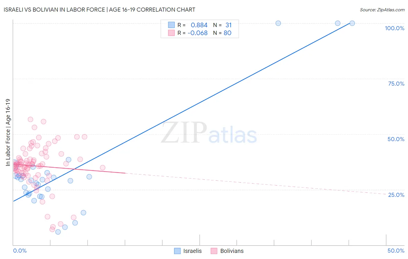Israeli vs Bolivian In Labor Force | Age 16-19