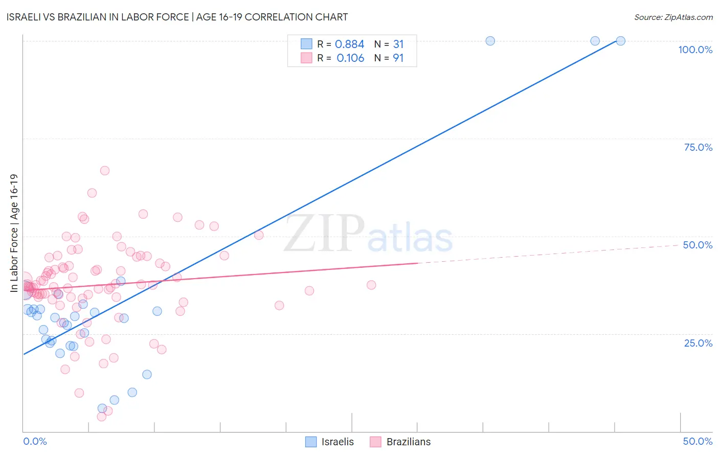 Israeli vs Brazilian In Labor Force | Age 16-19