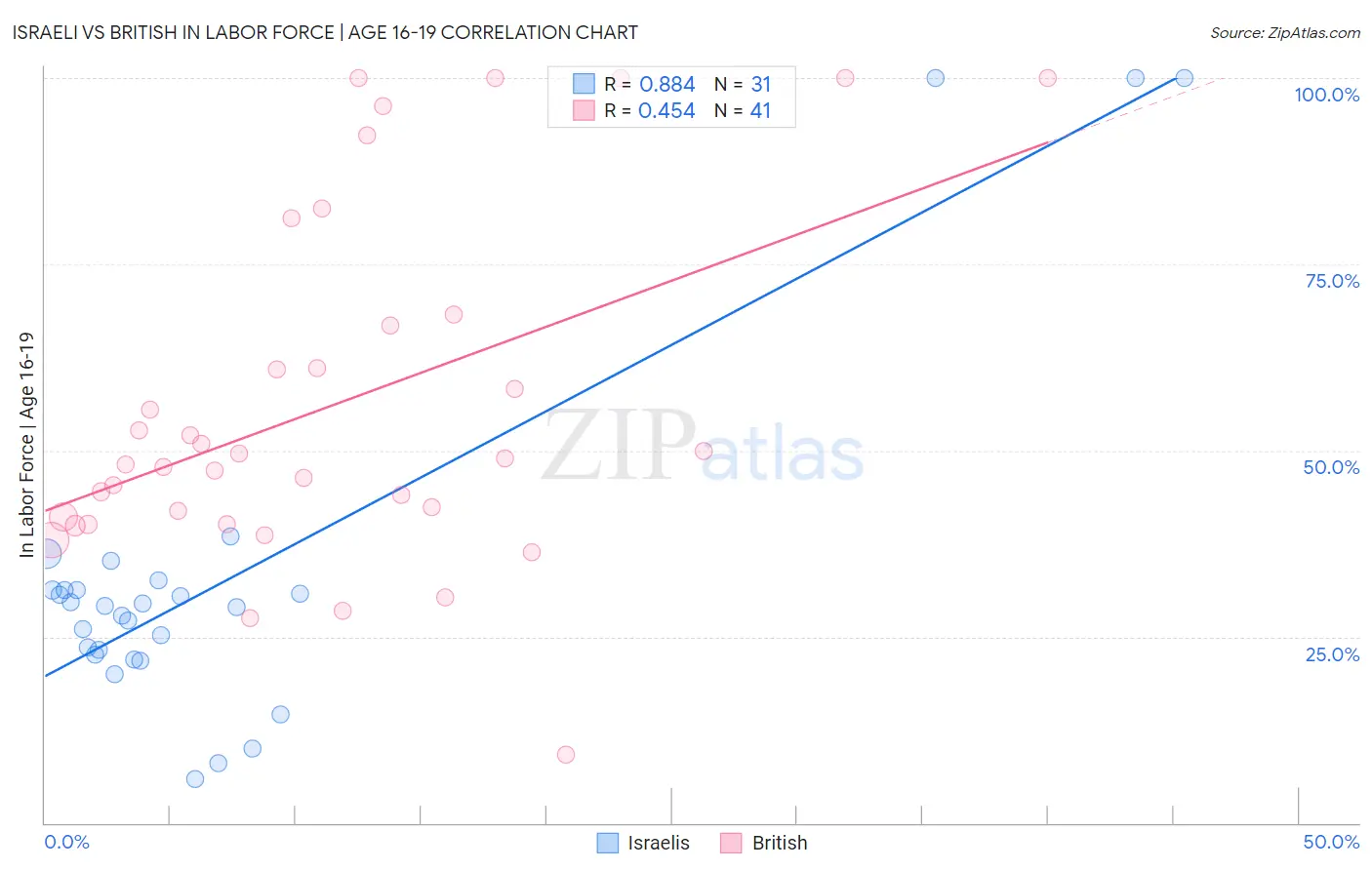 Israeli vs British In Labor Force | Age 16-19