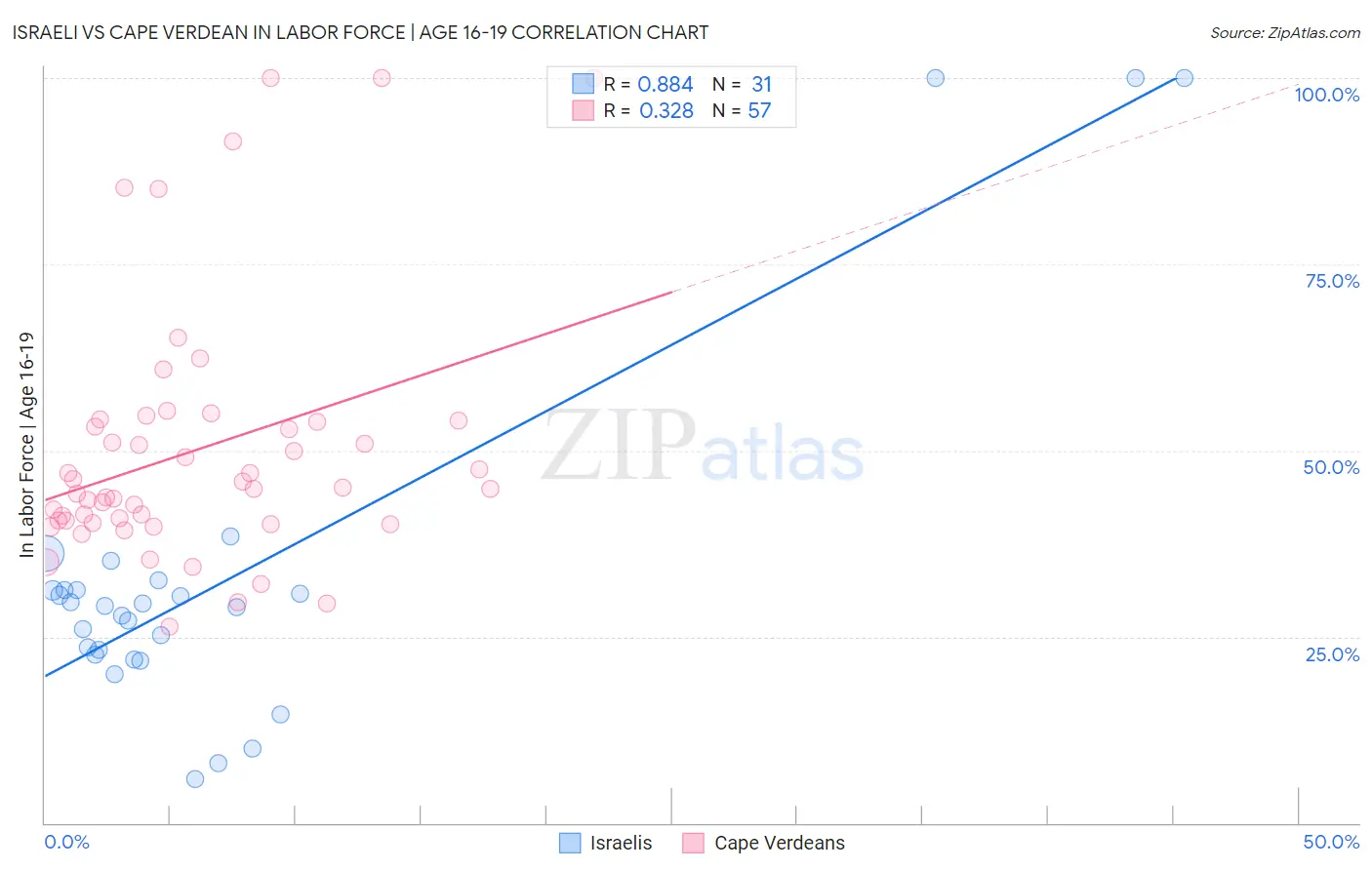 Israeli vs Cape Verdean In Labor Force | Age 16-19