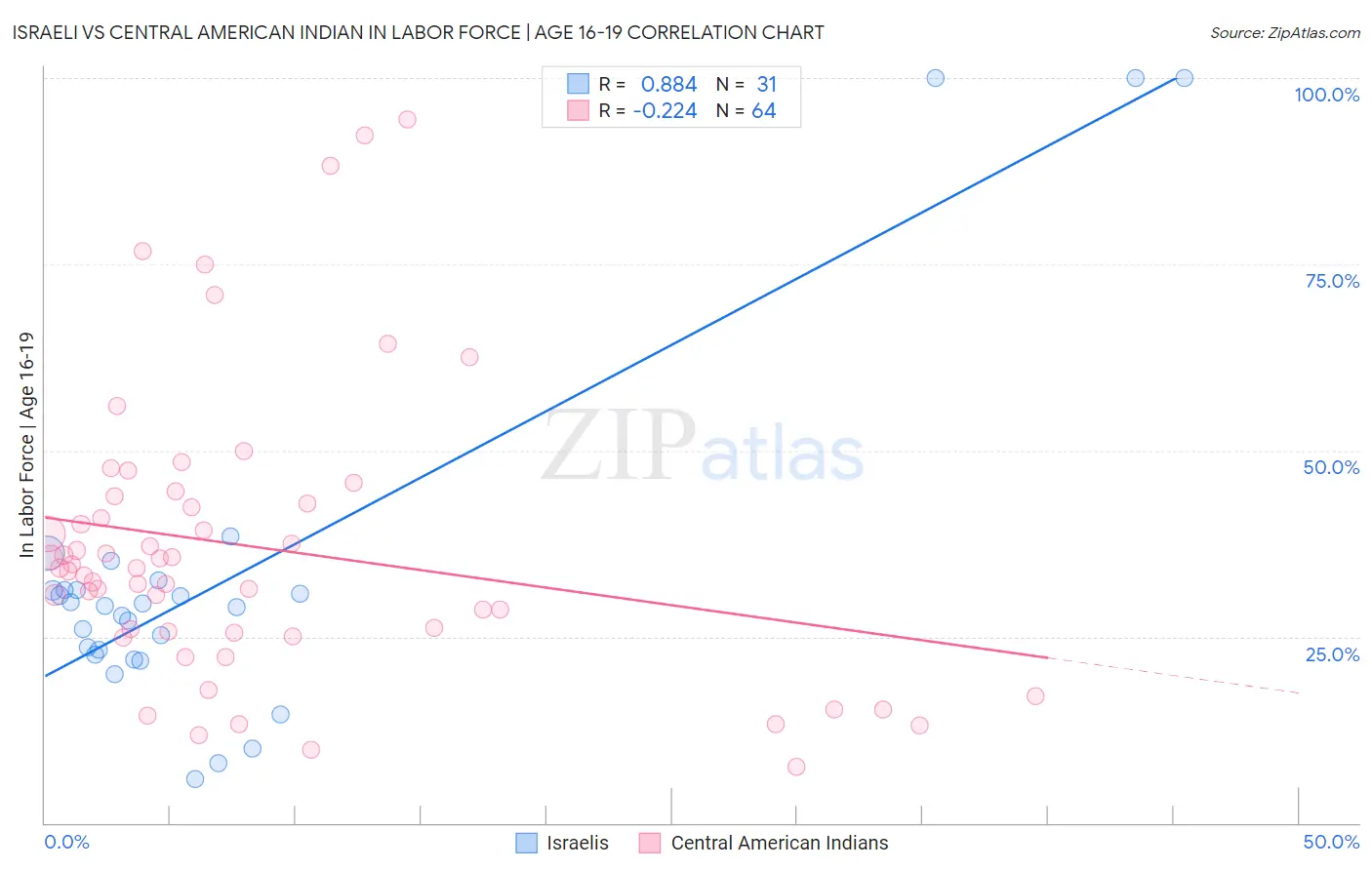 Israeli vs Central American Indian In Labor Force | Age 16-19