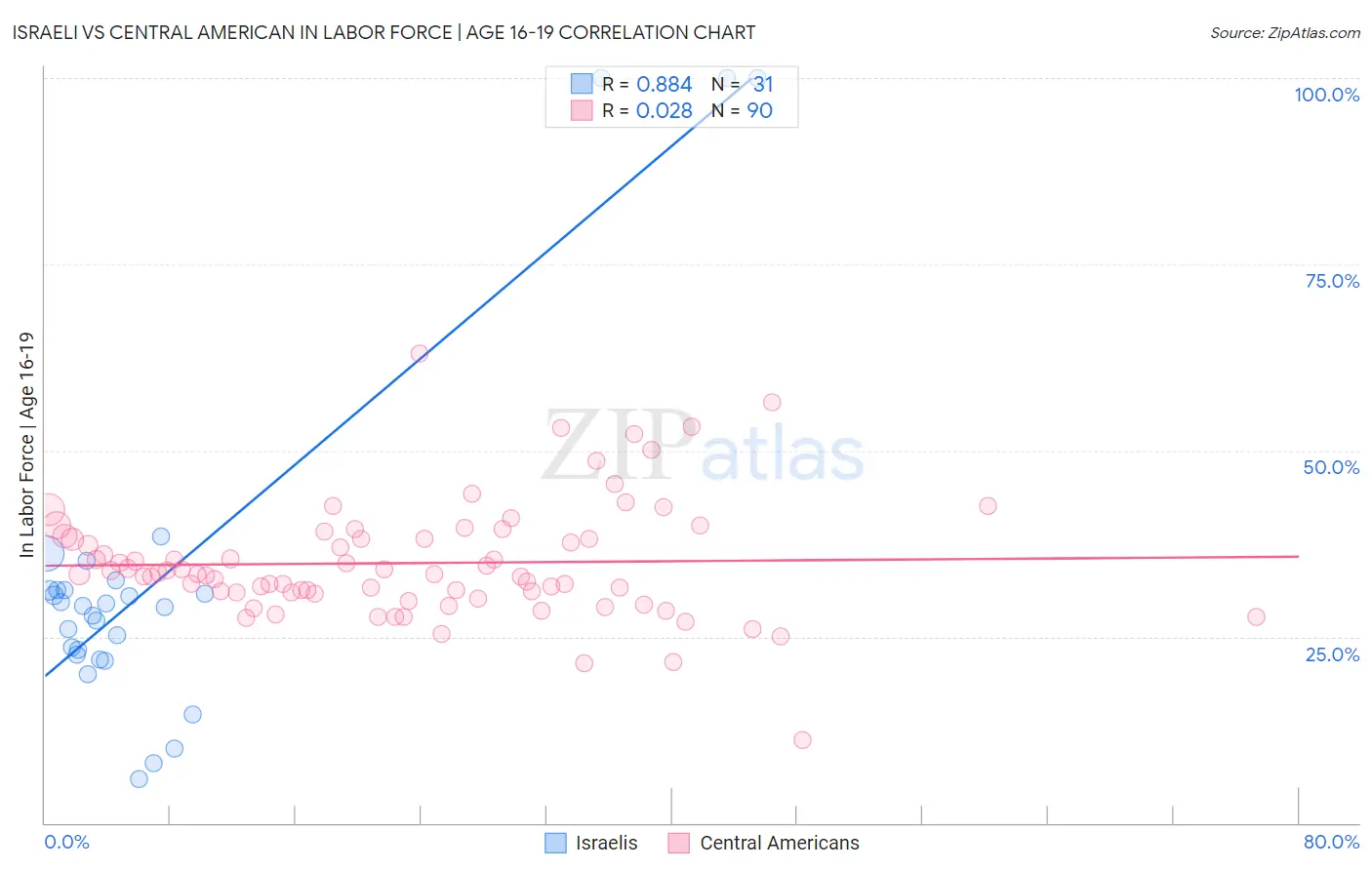 Israeli vs Central American In Labor Force | Age 16-19