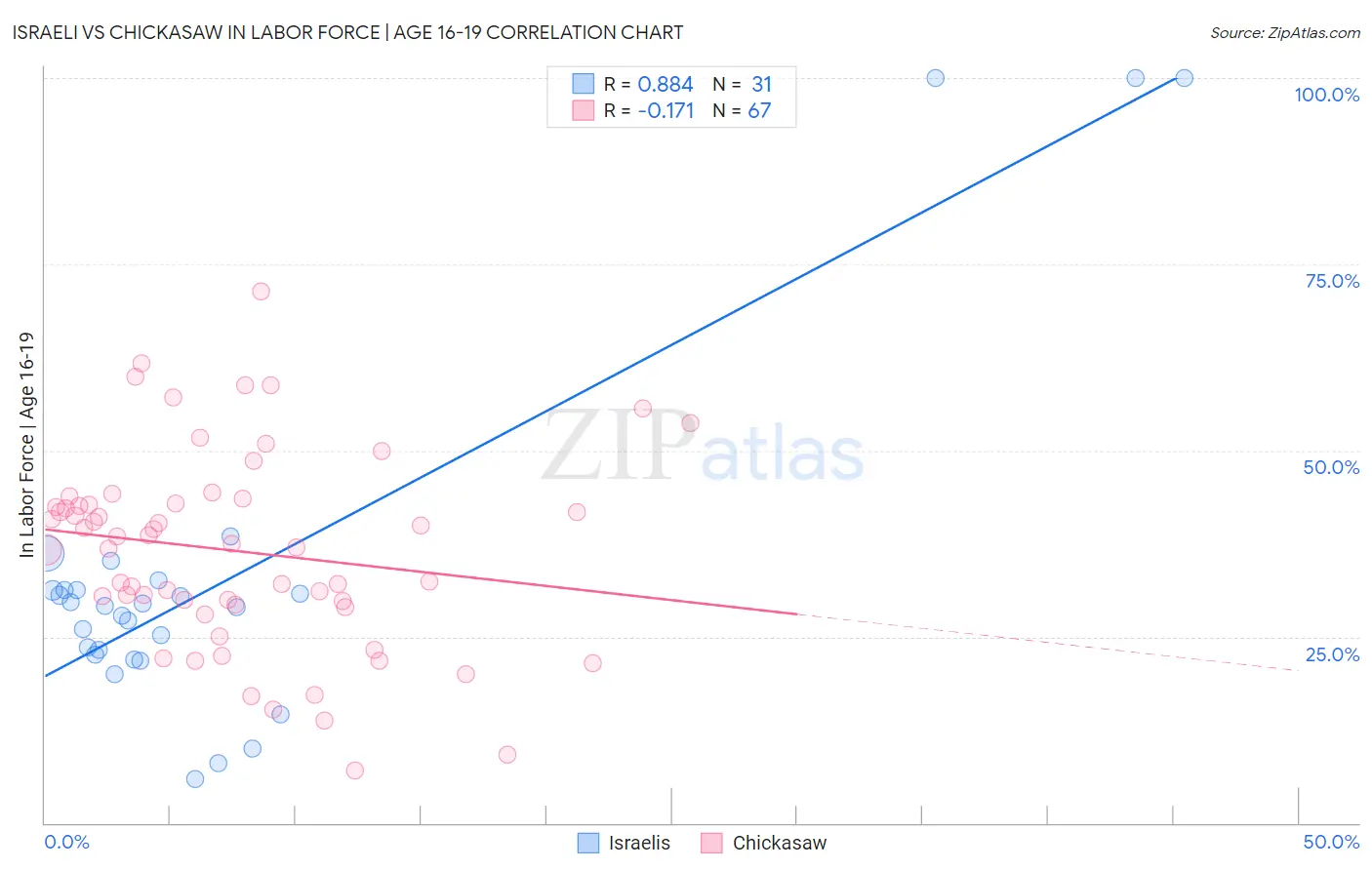 Israeli vs Chickasaw In Labor Force | Age 16-19