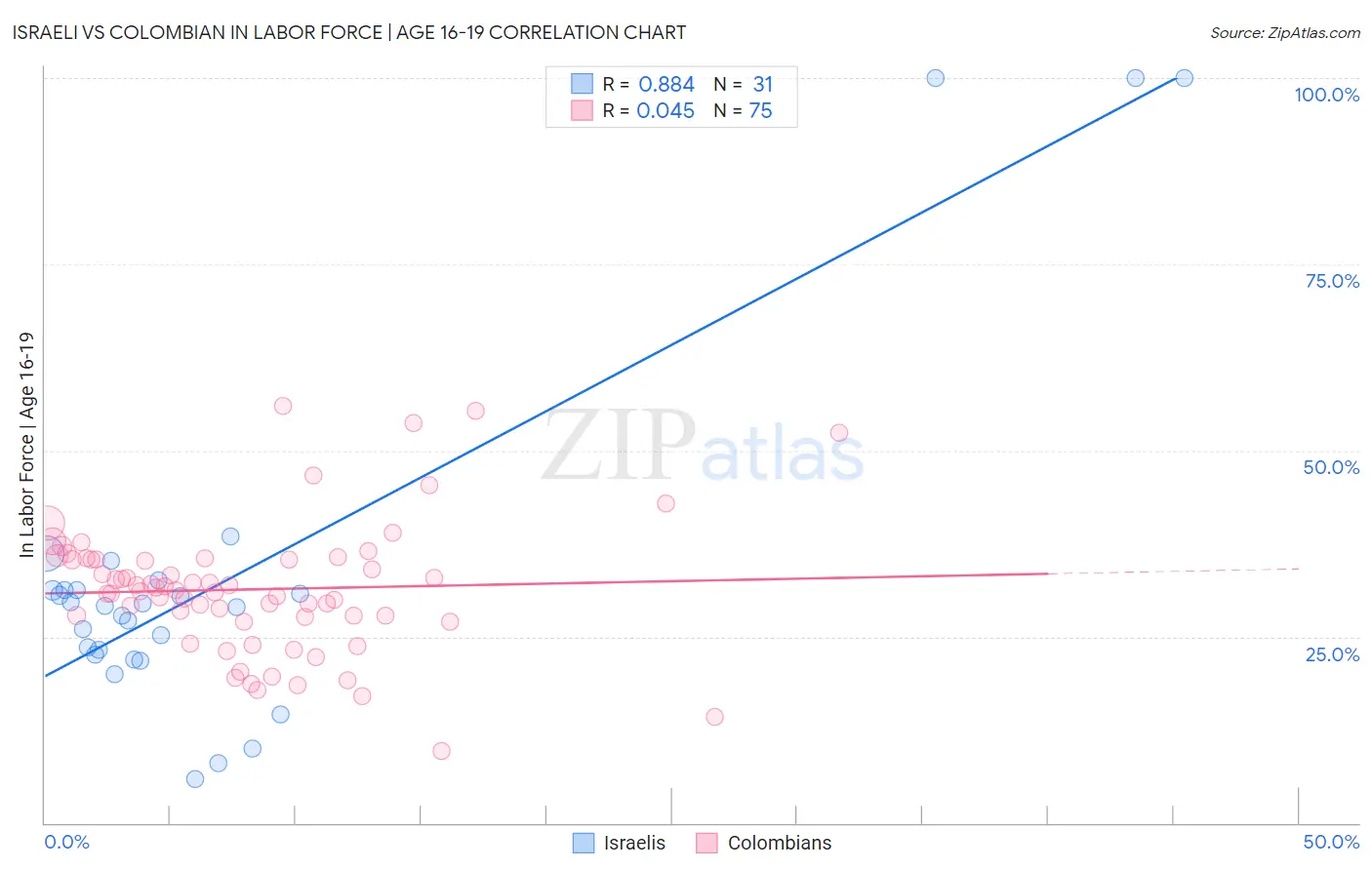 Israeli vs Colombian In Labor Force | Age 16-19