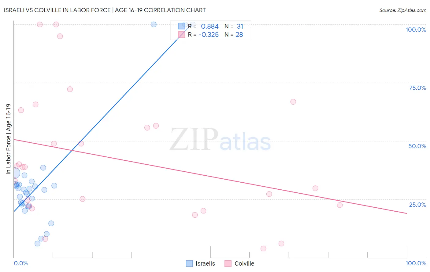 Israeli vs Colville In Labor Force | Age 16-19