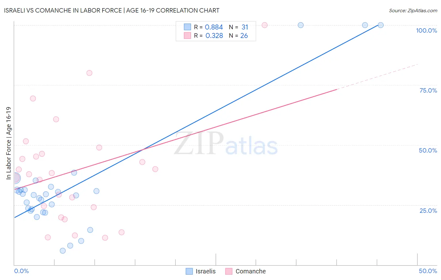 Israeli vs Comanche In Labor Force | Age 16-19