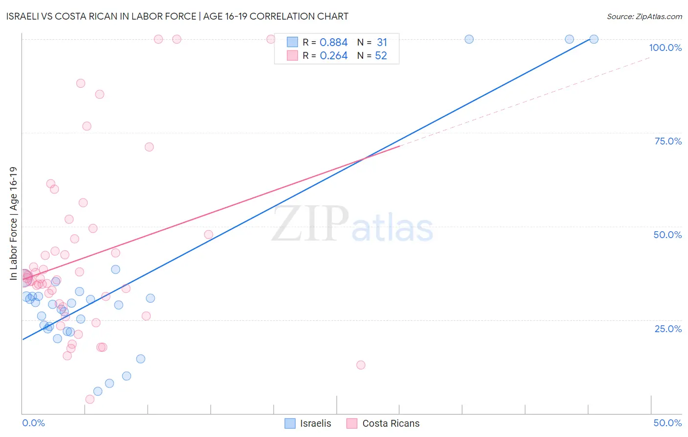 Israeli vs Costa Rican In Labor Force | Age 16-19