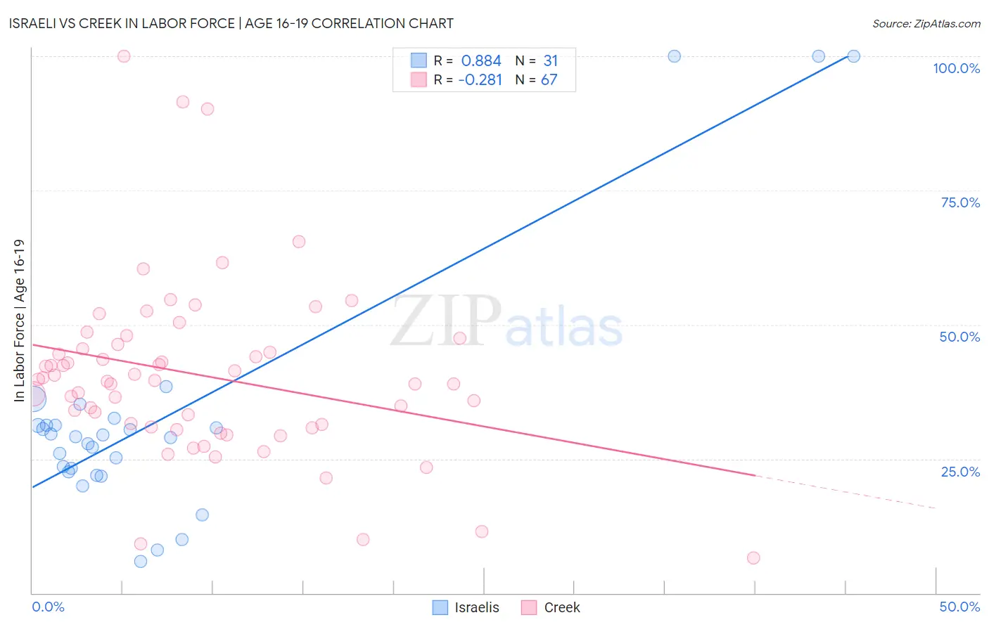 Israeli vs Creek In Labor Force | Age 16-19