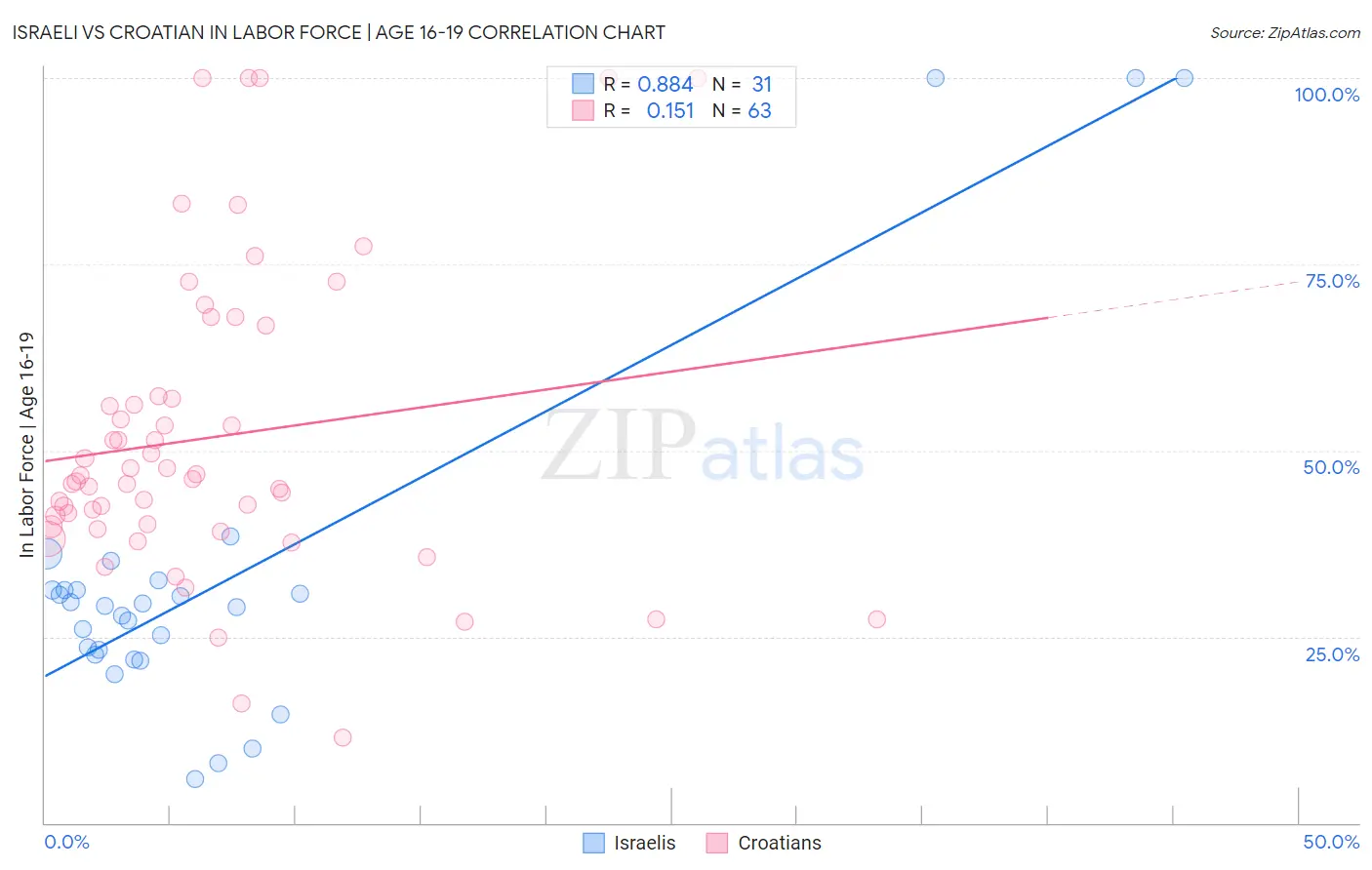 Israeli vs Croatian In Labor Force | Age 16-19