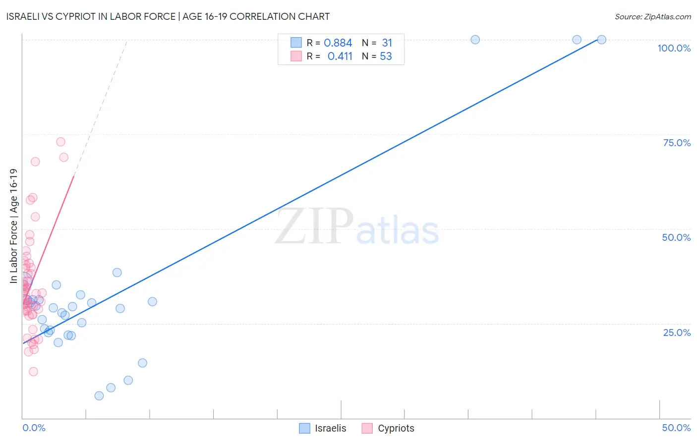 Israeli vs Cypriot In Labor Force | Age 16-19