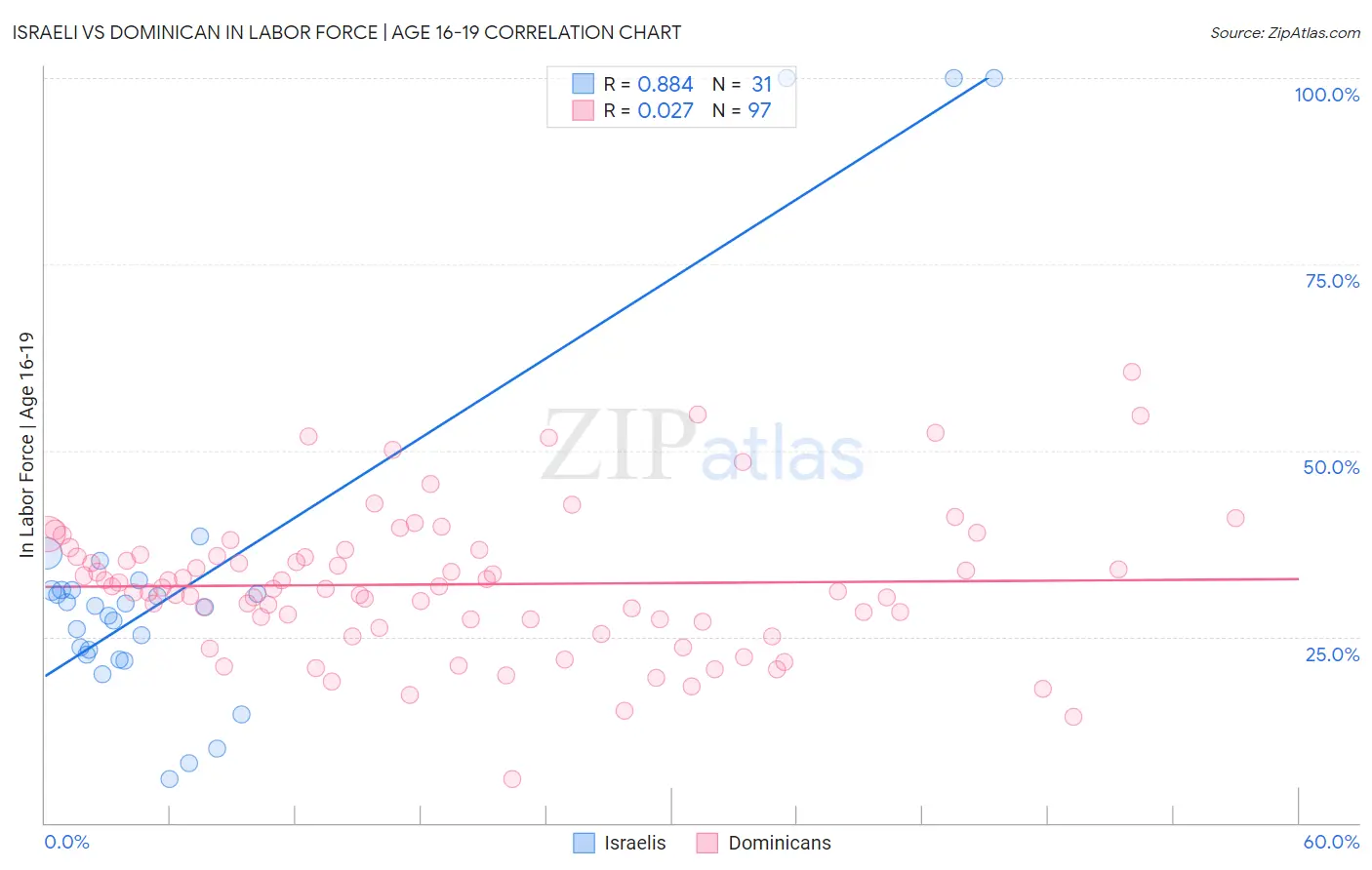 Israeli vs Dominican In Labor Force | Age 16-19