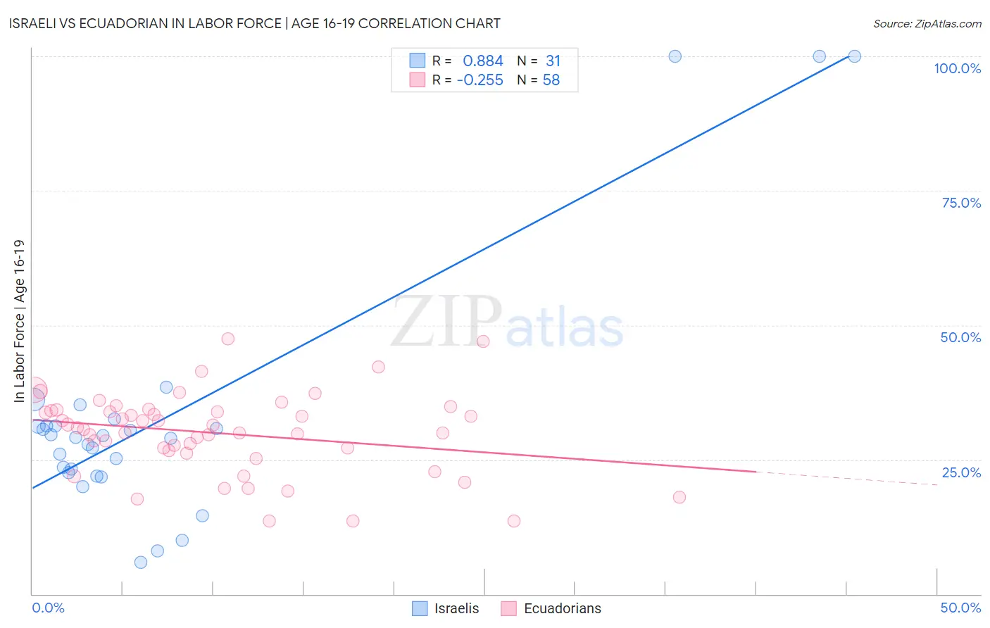 Israeli vs Ecuadorian In Labor Force | Age 16-19