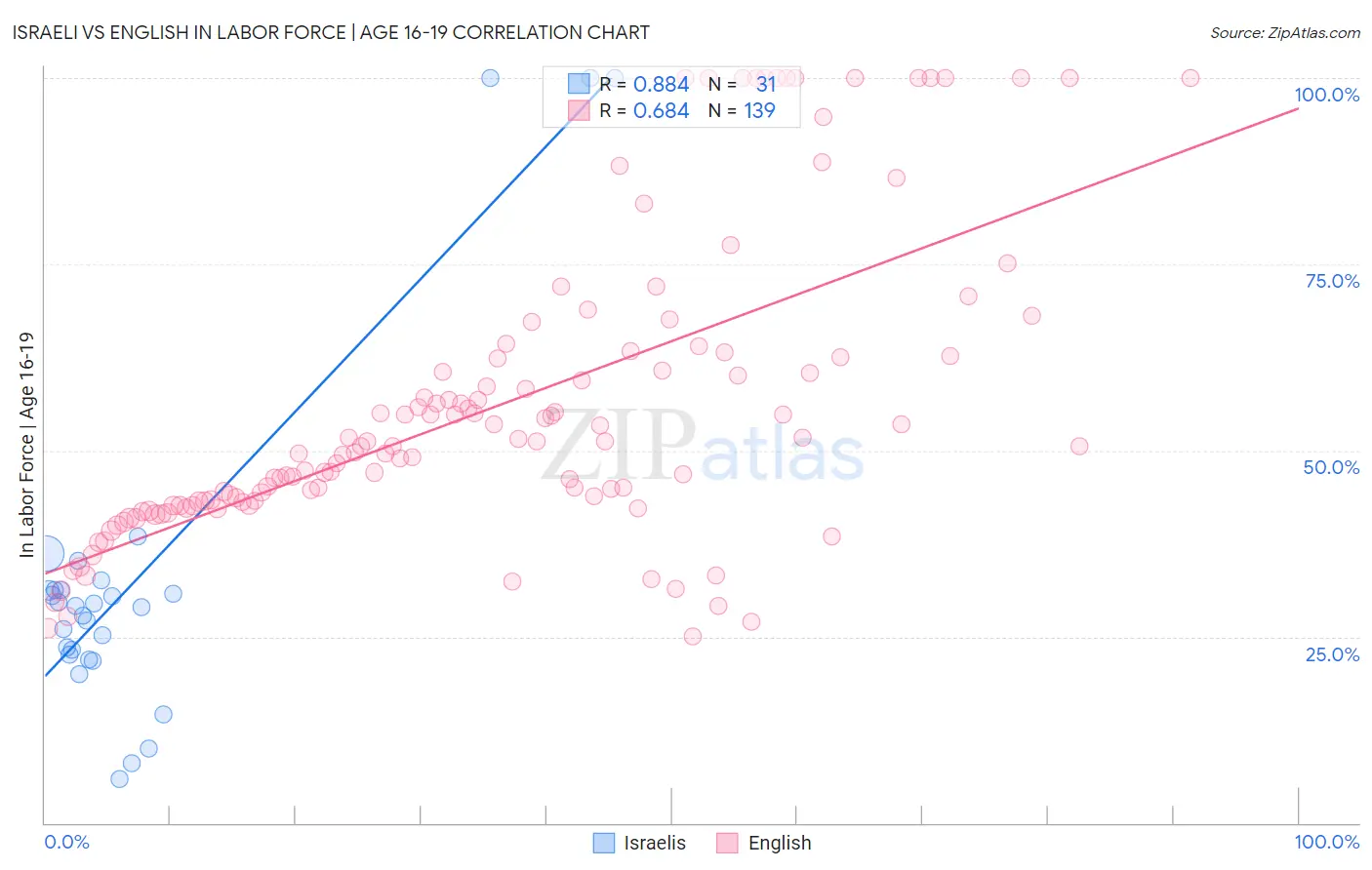 Israeli vs English In Labor Force | Age 16-19