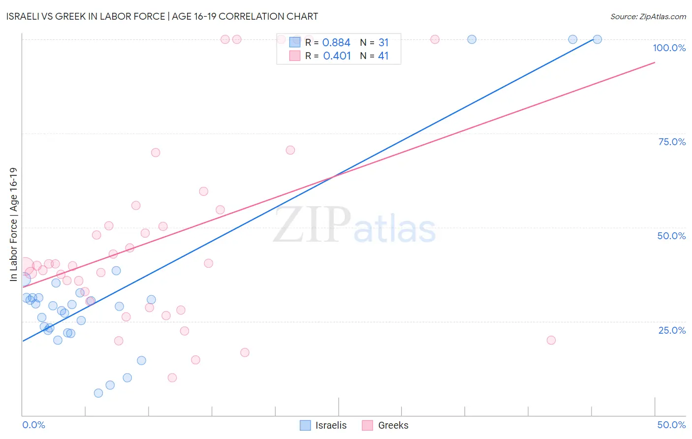 Israeli vs Greek In Labor Force | Age 16-19