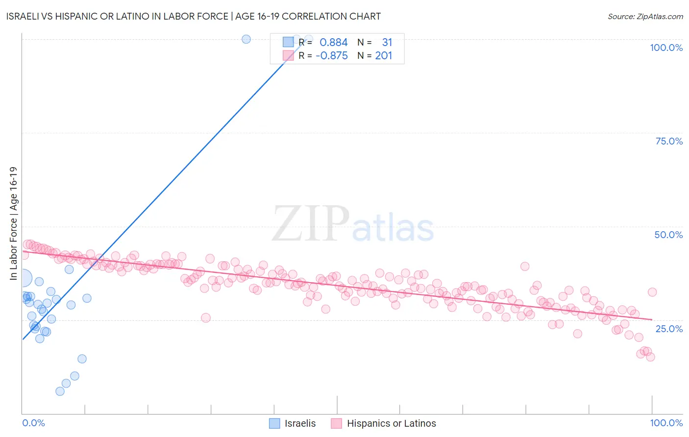 Israeli vs Hispanic or Latino In Labor Force | Age 16-19