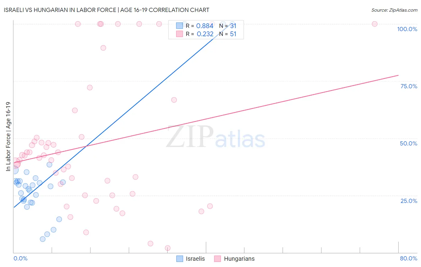 Israeli vs Hungarian In Labor Force | Age 16-19