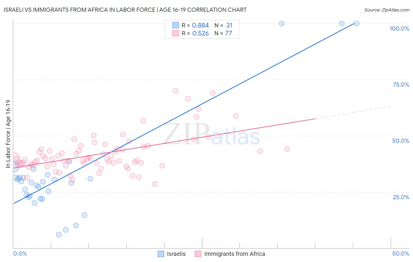 Israeli vs Immigrants from Africa In Labor Force | Age 16-19