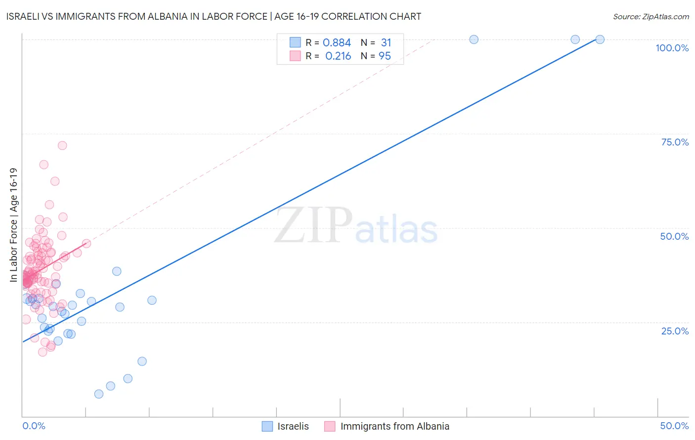 Israeli vs Immigrants from Albania In Labor Force | Age 16-19