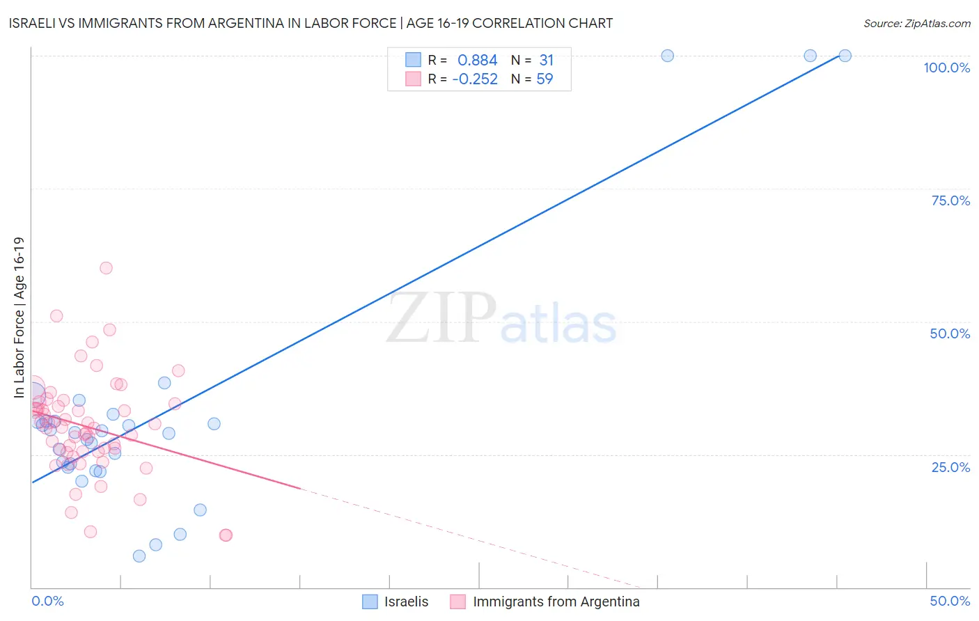 Israeli vs Immigrants from Argentina In Labor Force | Age 16-19