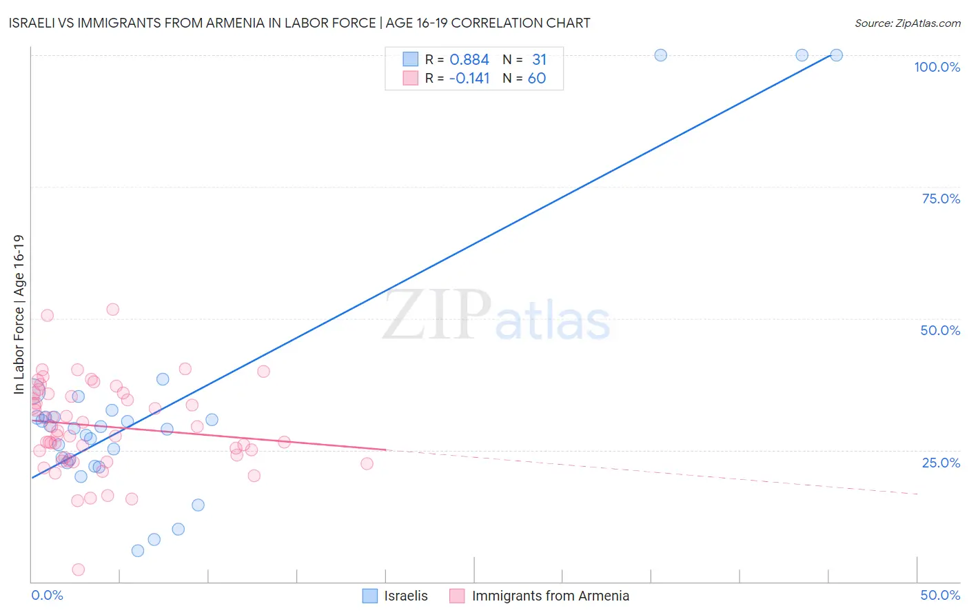 Israeli vs Immigrants from Armenia In Labor Force | Age 16-19