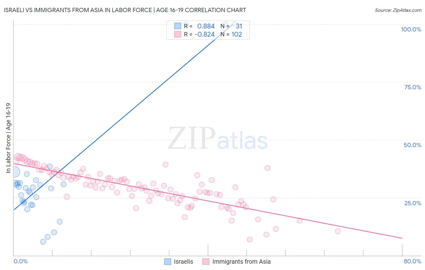 Israeli vs Immigrants from Asia In Labor Force | Age 16-19
